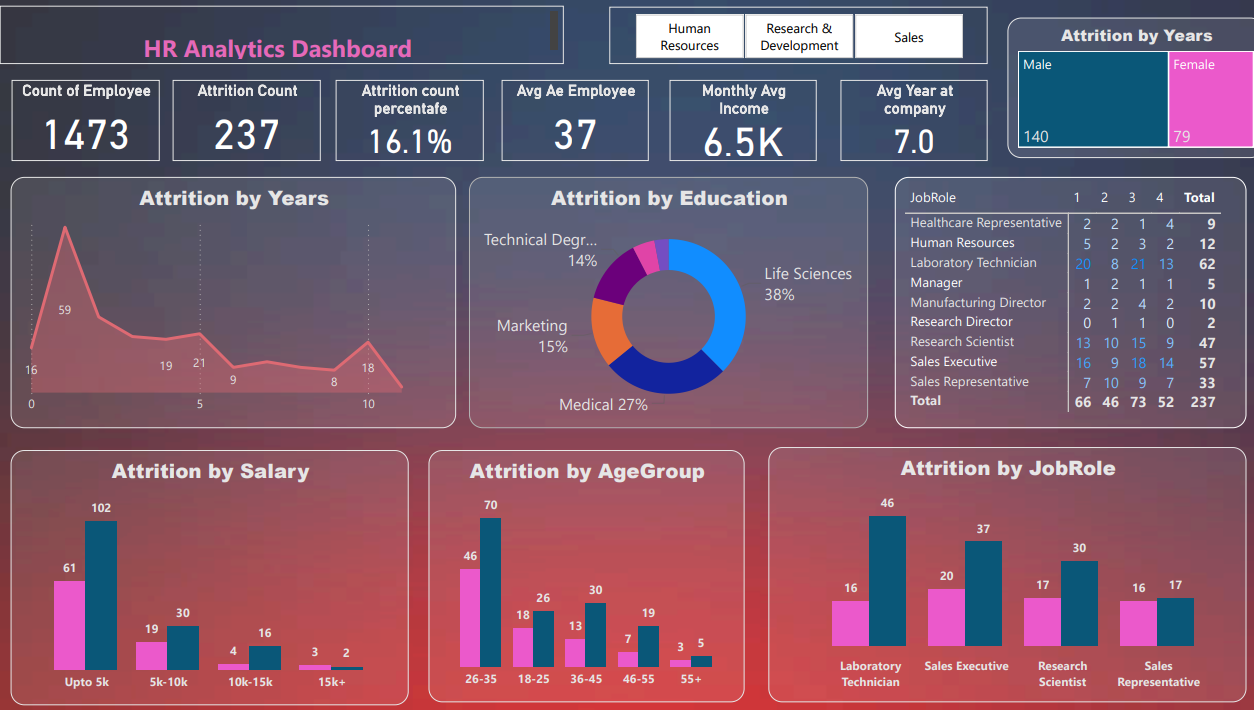 HR Analytics Dashboard