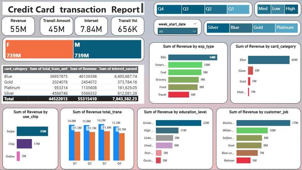 Credit Card Analysis Dashboard